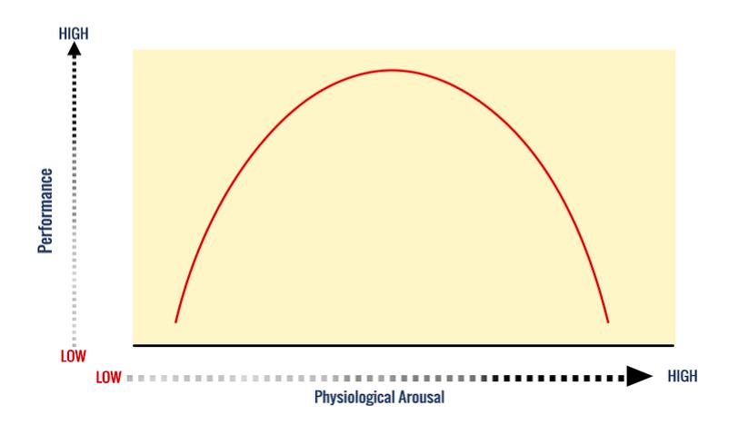 what is physiological arousal and how is it measured